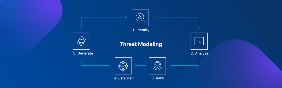 脅威モデリングプロセスパート2：最初の脅威モデルを設定する方法